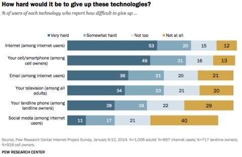 Americans would rather give up their phones than anything else/Pew Research Center