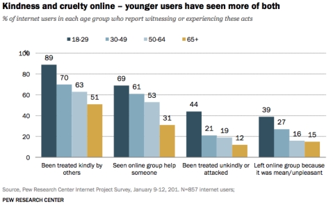 Many Americans enjoy positive social experiences online/Pew Research Center