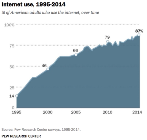 Internet adoption in the US since 1995/Pew Research Center