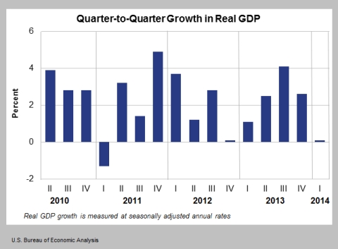 GDP Growth