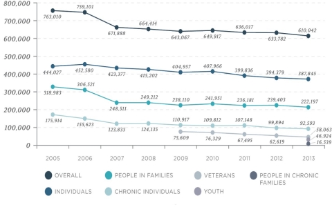 Homeless subpopulation trends, 2005-2013