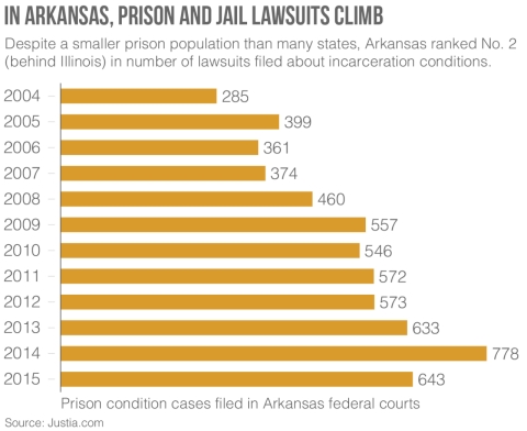 Arkansas prison conditions