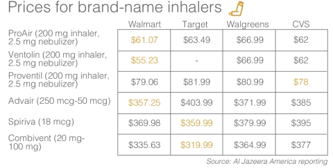 Prices for brand name inhalers