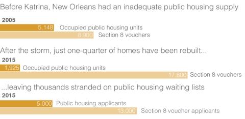 Housing inequity in New Orleans before and after Katrina