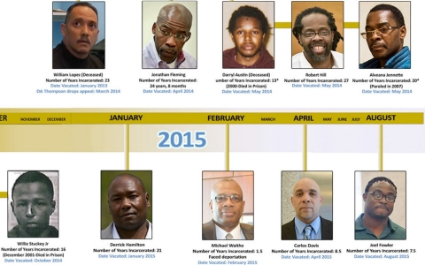 Thumbnail image for Exonerations in Brooklyn highlight a national problem