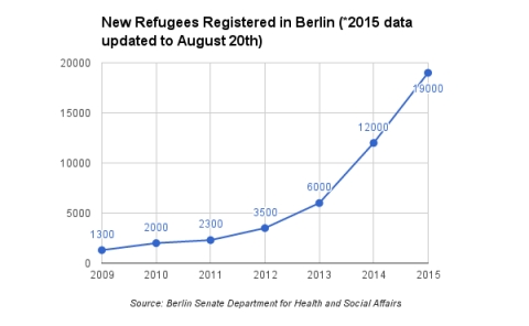 Berlin refugees