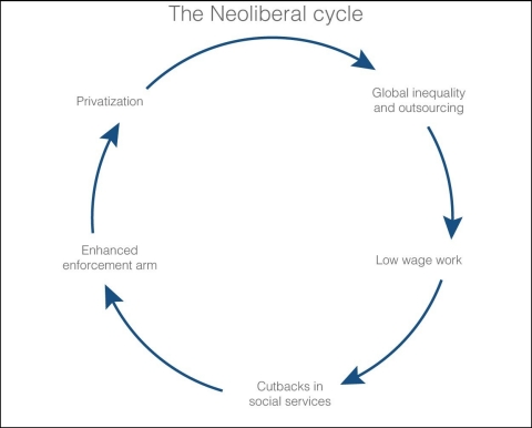 neoliberal cycle