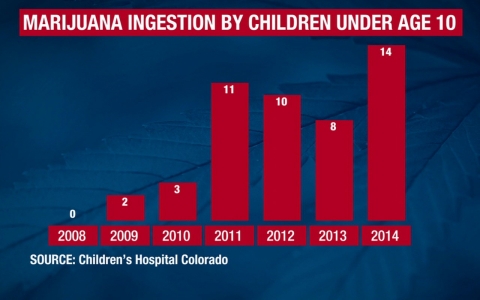 Marijuana ingestion by children under 10